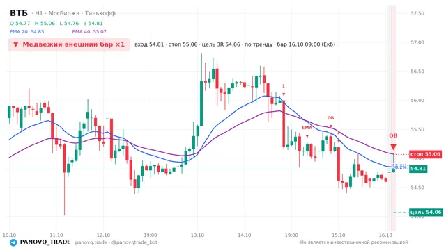 График ВТБ (VTBR), таймфрейм 1 час: медвежий внешний бар ×1 16.10.2026 09:00, вход 54.815, стоп 55.065. EMA 20/40, события PANOVQ_TRADE