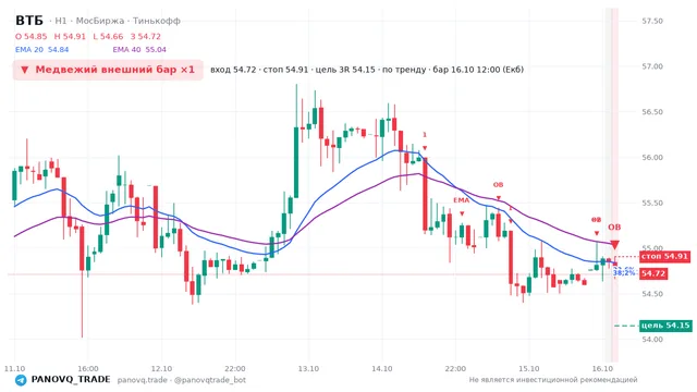 График ВТБ (VTBR), таймфрейм 1 час: медвежий внешний бар ×1 16.10.2026 12:00, вход 54.715, стоп 54.905. EMA 20/40, события PANOVQ_TRADE