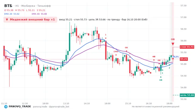 График ВТБ (VTBR), таймфрейм 1 час: медвежий внешний бар ×1 16.10.2026 20:00, вход 55.21, стоп 55.725. EMA 20/40, события PANOVQ_TRADE