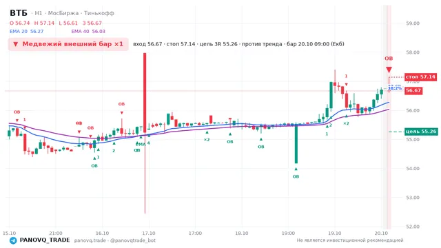 График ВТБ (VTBR), таймфрейм 1 час: медвежий внешний бар ×1 20.10.2026 09:00, вход 56.67, стоп 57.14. EMA 20/40, события PANOVQ_TRADE
