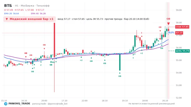 График ВТБ (VTBR), таймфрейм 1 час: медвежий внешний бар ×1 20.10.2026 14:00, вход 57.17, стоп 57.65. EMA 20/40, события PANOVQ_TRADE
