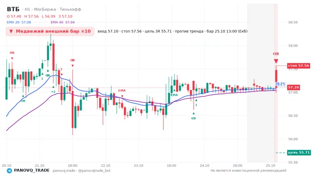 График ВТБ (VTBR), таймфрейм 1 час: медвежий внешний бар ×10 25.10.2026 13:00, вход 57.1, стоп 57.565. EMA 20/40, события PANOVQ_TRADE