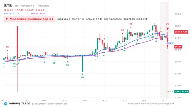 График ВТБ (VTBR), таймфрейм 1 час: медвежий внешний бар ×4 21.10.2026 18:00, вход 56.24, стоп 57.49. EMA 20/40, события PANOVQ_TRADE