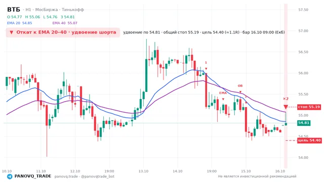 График ВТБ (VTBR), таймфрейм 1 час: откат к ema вниз 16.10.2026 09:00, вход 54.815, стоп 55.1911. EMA 20/40, события PANOVQ_TRADE