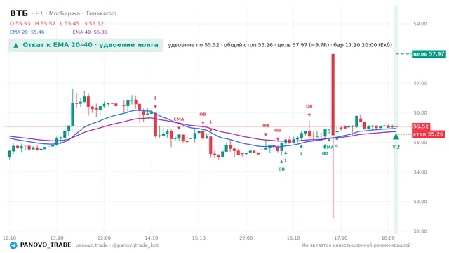 График ВТБ (VTBR), таймфрейм 1 час: откат к ema вверх 17.10.2026 20:00, вход 55.515, стоп 55.263. EMA 20/40, события PANOVQ_TRADE