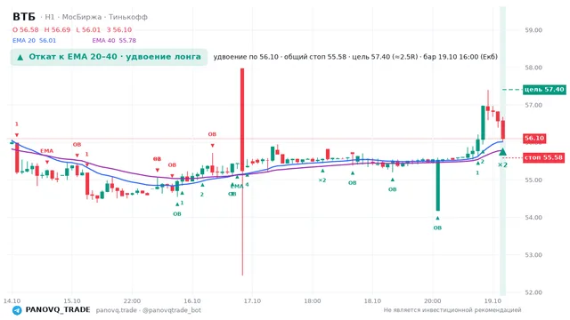 График ВТБ (VTBR), таймфрейм 1 час: откат к ema вверх 19.10.2026 16:00, вход 56.1, стоп 55.5834. EMA 20/40, события PANOVQ_TRADE