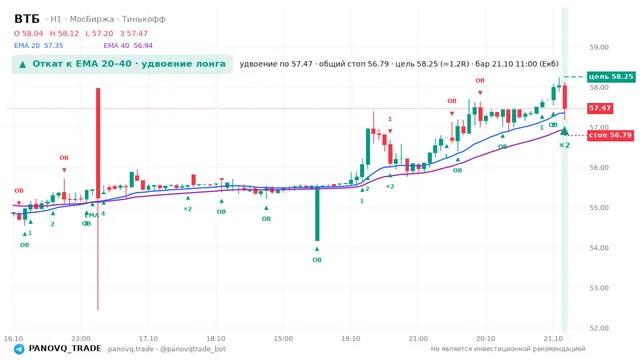 График ВТБ (VTBR), таймфрейм 1 час: откат к ema вверх 21.10.2026 11:00, вход 57.465, стоп 56.7909. EMA 20/40, события PANOVQ_TRADE