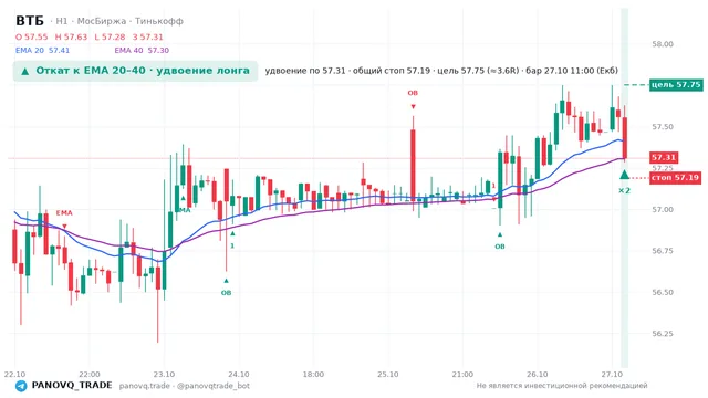 График ВТБ (VTBR), таймфрейм 1 час: откат к ema вверх 27.10.2026 11:00, вход 57.31, стоп 57.1884. EMA 20/40, события PANOVQ_TRADE