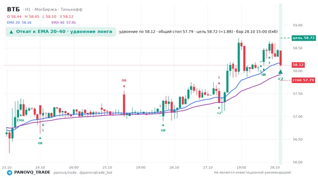 График ВТБ (VTBR), таймфрейм 1 час: откат к ema вверх 28.10.2026 15:00, вход 58.125, стоп 57.7899. EMA 20/40, события PANOVQ_TRADE
