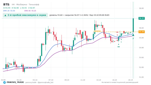 График ВТБ (VTBR), таймфрейм 4 часа: 2-й пробой максимума в серии 19.10.2026 09:00, уровень 55.6 → закрытие 56.97. EMA 20/40, события PANOVQ_TRADE