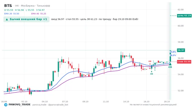 График ВТБ (VTBR), таймфрейм 4 часа: бычий внешний бар ×1 19.10.2026 09:00, вход 56.97, стоп 55.55. EMA 20/40, события PANOVQ_TRADE