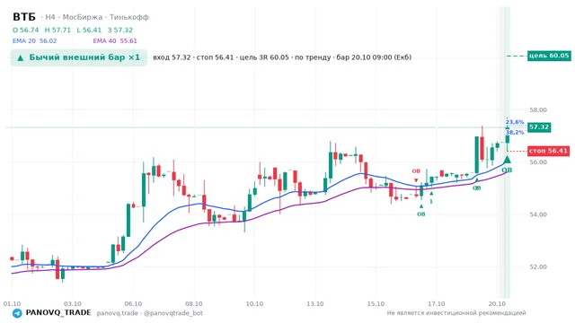 График ВТБ (VTBR), таймфрейм 4 часа: бычий внешний бар ×1 20.10.2026 09:00, вход 57.32, стоп 56.41. EMA 20/40, события PANOVQ_TRADE