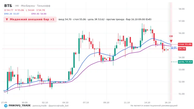 График ВТБ (VTBR), таймфрейм 4 часа: медвежий внешний бар ×1 16.10.2026 09:00, вход 54.705, стоп 55.065. EMA 20/40, события PANOVQ_TRADE