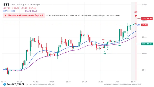 График ВТБ (VTBR), таймфрейм 4 часа: медвежий внешний бар ×3 21.10.2026 09:00, вход 57.48, стоп 58.25. EMA 20/40, события PANOVQ_TRADE