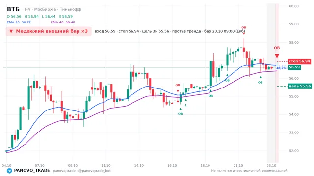 График ВТБ (VTBR), таймфрейм 4 часа: медвежий внешний бар ×3 23.10.2026 09:00, вход 56.595, стоп 56.94. EMA 20/40, события PANOVQ_TRADE
