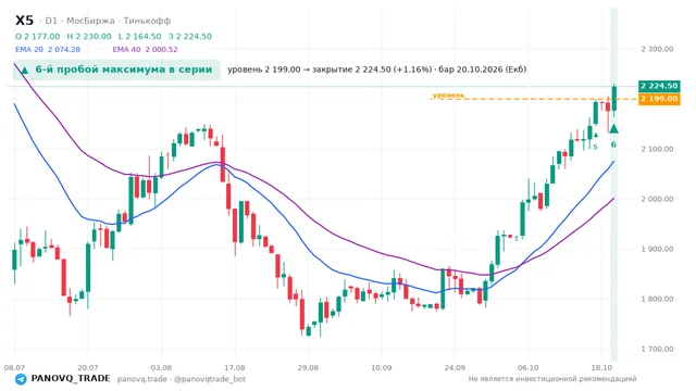 График X5, таймфрейм 1 день: 6-й пробой максимума в серии 20.10.2026, уровень 2199 → закрытие 2224.5. EMA 20/40, события PANOVQ_TRADE