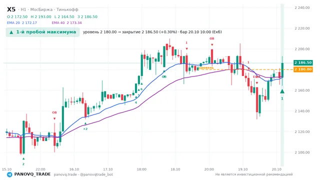 График X5, таймфрейм 1 час: 1-й пробой максимума 20.10.2026 10:00, уровень 2180 → закрытие 2186.5. EMA 20/40, события PANOVQ_TRADE