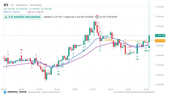 График X5, таймфрейм 1 час: 1-й пробой максимума 23.10.2026 17:00, уровень 2237.5 → закрытие 2251. EMA 20/40, события PANOVQ_TRADE