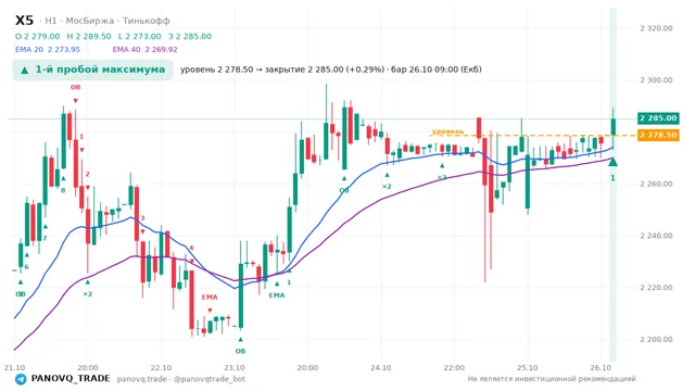 График X5, таймфрейм 1 час: 1-й пробой максимума 26.10.2026 09:00, уровень 2278.5 → закрытие 2285. EMA 20/40, события PANOVQ_TRADE