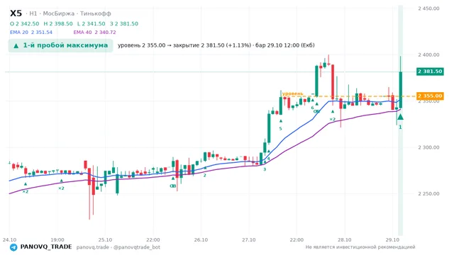 График X5, таймфрейм 1 час: 1-й пробой максимума 29.10.2026 12:00, уровень 2355 → закрытие 2381.5. EMA 20/40, события PANOVQ_TRADE