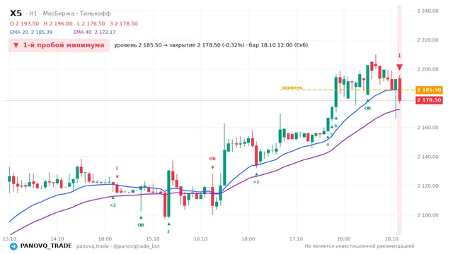 График X5, таймфрейм 1 час: 1-й пробой минимума 18.10.2026 12:00, уровень 2185.5 → закрытие 2178.5. EMA 20/40, события PANOVQ_TRADE