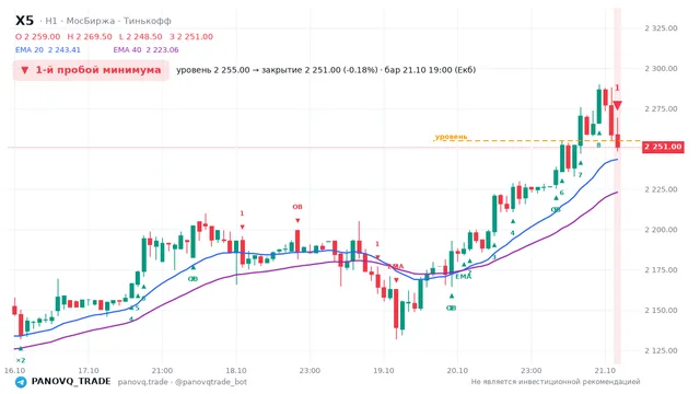 График X5, таймфрейм 1 час: 1-й пробой минимума 21.10.2026 19:00, уровень 2255 → закрытие 2251. EMA 20/40, события PANOVQ_TRADE