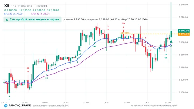 График X5, таймфрейм 1 час: 2-й пробой максимума в серии 20.10.2026 13:00, уровень 2193 → закрытие 2198. EMA 20/40, события PANOVQ_TRADE
