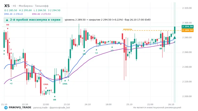 График X5, таймфрейм 1 час: 2-й пробой максимума в серии 26.10.2026 17:00, уровень 2289.5 → закрытие 2294.5. EMA 20/40, события PANOVQ_TRADE