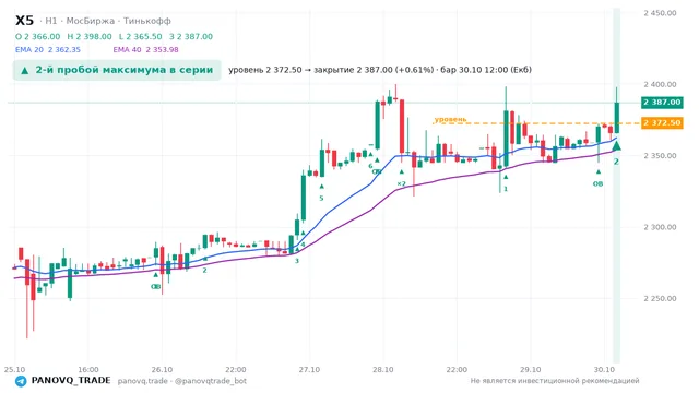 График X5, таймфрейм 1 час: 2-й пробой максимума в серии 30.10.2026 12:00, уровень 2372.5 → закрытие 2387. EMA 20/40, события PANOVQ_TRADE