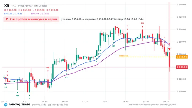График X5, таймфрейм 1 час: 2-й пробой минимума в серии 19.10.2026 19:00, уровень 2155.5 → закрытие 2139. EMA 20/40, события PANOVQ_TRADE