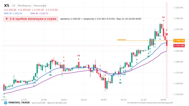 График X5, таймфрейм 1 час: 2-й пробой минимума в серии 21.10.2026 20:00, уровень 2248.5 → закрытие 2237. EMA 20/40, события PANOVQ_TRADE