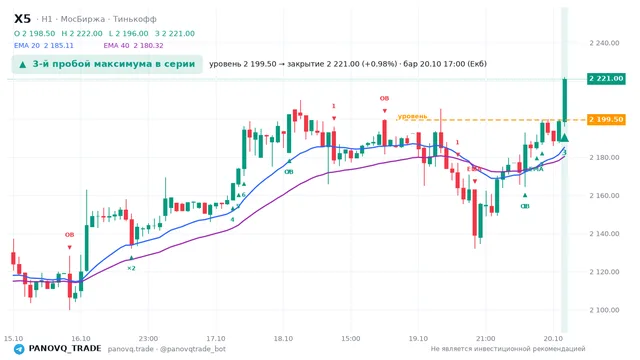 График X5, таймфрейм 1 час: 3-й пробой максимума в серии 20.10.2026 17:00, уровень 2199.5 → закрытие 2221. EMA 20/40, события PANOVQ_TRADE