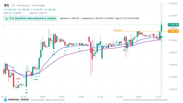 График X5, таймфрейм 1 час: 3-й пробой максимума в серии 27.10.2026 14:00, уровень 2294.5 → закрытие 2305. EMA 20/40, события PANOVQ_TRADE