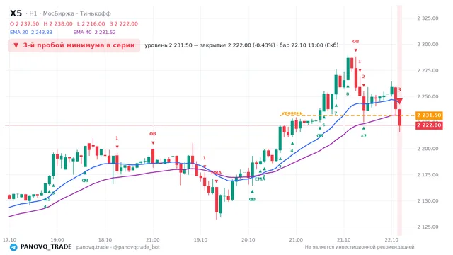 График X5, таймфрейм 1 час: 3-й пробой минимума в серии 22.10.2026 11:00, уровень 2231.5 → закрытие 2222. EMA 20/40, события PANOVQ_TRADE