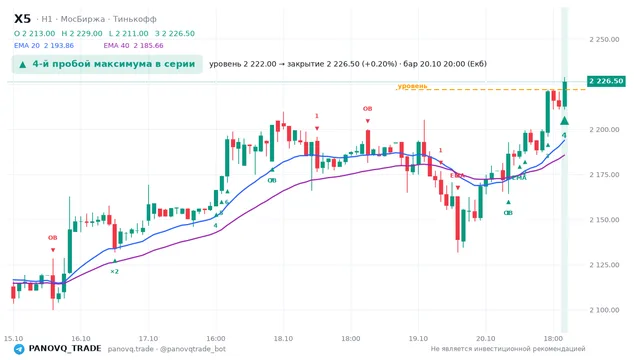 График X5, таймфрейм 1 час: 4-й пробой максимума в серии 20.10.2026 20:00, уровень 2222 → закрытие 2226.5. EMA 20/40, события PANOVQ_TRADE