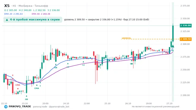 График X5, таймфрейм 1 час: 4-й пробой максимума в серии 27.10.2026 15:00, уровень 2309.5 → закрытие 2336. EMA 20/40, события PANOVQ_TRADE