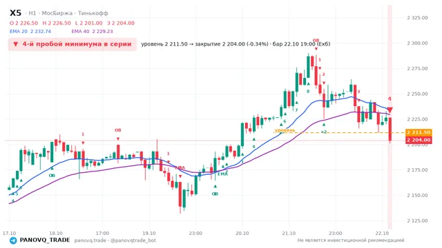 График X5, таймфрейм 1 час: 4-й пробой минимума в серии 22.10.2026 19:00, уровень 2211.5 → закрытие 2204. EMA 20/40, события PANOVQ_TRADE