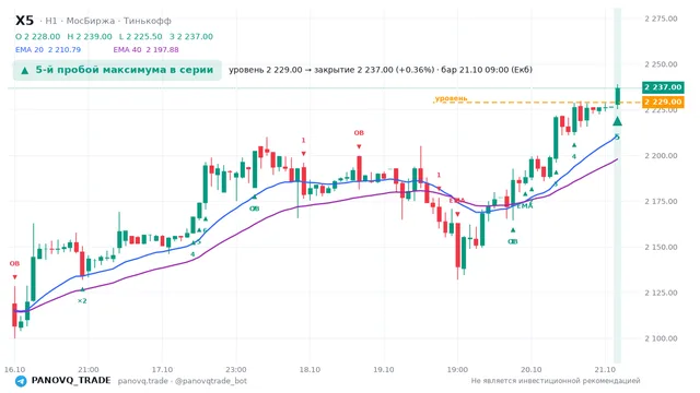 График X5, таймфрейм 1 час: 5-й пробой максимума в серии 21.10.2026 09:00, уровень 2229 → закрытие 2237. EMA 20/40, события PANOVQ_TRADE