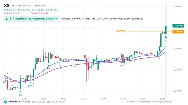 График X5, таймфрейм 1 час: 5-й пробой максимума в серии 27.10.2026 18:00, уровень 2340 → закрытие 2354. EMA 20/40, события PANOVQ_TRADE