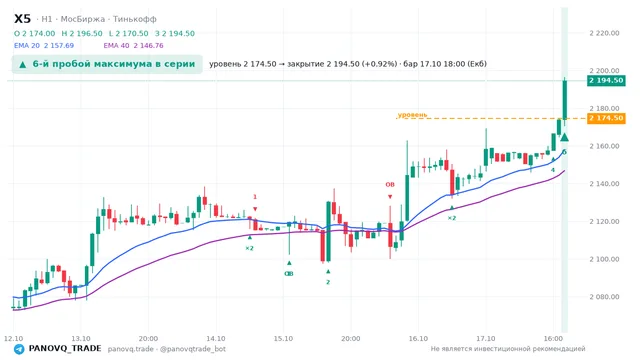 График X5, таймфрейм 1 час: 6-й пробой максимума в серии 17.10.2026 18:00, уровень 2174.5 → закрытие 2194.5. EMA 20/40, события PANOVQ_TRADE