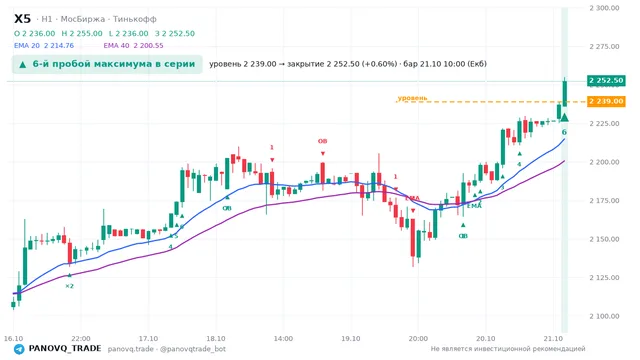График X5, таймфрейм 1 час: 6-й пробой максимума в серии 21.10.2026 10:00, уровень 2239 → закрытие 2252.5. EMA 20/40, события PANOVQ_TRADE