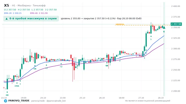 График X5, таймфрейм 1 час: 6-й пробой максимума в серии 28.10.2026 08:00, уровень 2355 → закрытие 2357.5. EMA 20/40, события PANOVQ_TRADE