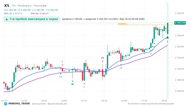 График X5, таймфрейм 1 час: 7-й пробой максимума в серии 18.10.2026 04:00, уровень 2199 → закрытие 2202.5. EMA 20/40, события PANOVQ_TRADE