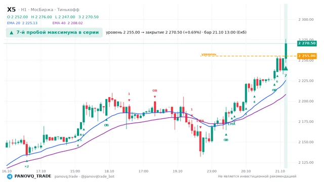 График X5, таймфрейм 1 час: 7-й пробой максимума в серии 21.10.2026 13:00, уровень 2255 → закрытие 2270.5. EMA 20/40, события PANOVQ_TRADE
