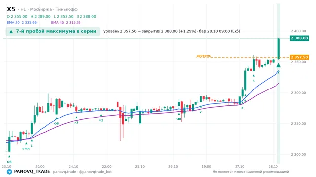 График X5, таймфрейм 1 час: 7-й пробой максимума в серии 28.10.2026 09:00, уровень 2357.5 → закрытие 2388. EMA 20/40, события PANOVQ_TRADE