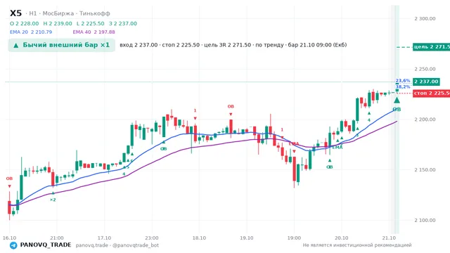 График X5, таймфрейм 1 час: бычий внешний бар ×1 21.10.2026 09:00, вход 2237, стоп 2225.5. EMA 20/40, события PANOVQ_TRADE