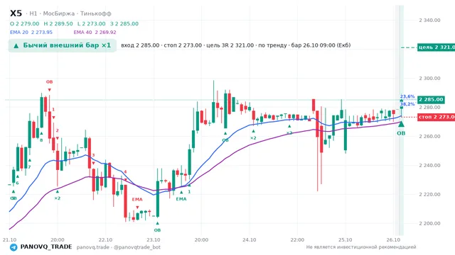 График X5, таймфрейм 1 час: бычий внешний бар ×1 26.10.2026 09:00, вход 2285, стоп 2273. EMA 20/40, события PANOVQ_TRADE