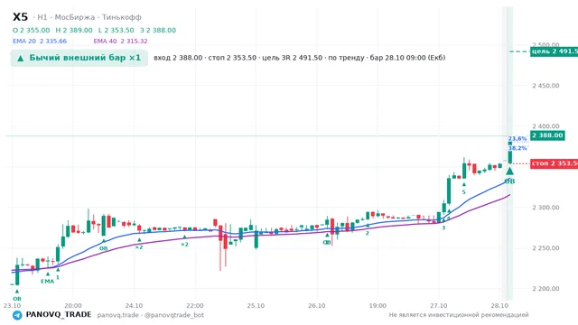График X5, таймфрейм 1 час: бычий внешний бар ×1 28.10.2026 09:00, вход 2388, стоп 2353.5. EMA 20/40, события PANOVQ_TRADE
