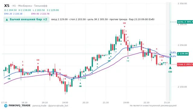 График X5, таймфрейм 1 час: бычий внешний бар ×2 23.10.2026 09:00, вход 2229, стоп 2203.5. EMA 20/40, события PANOVQ_TRADE