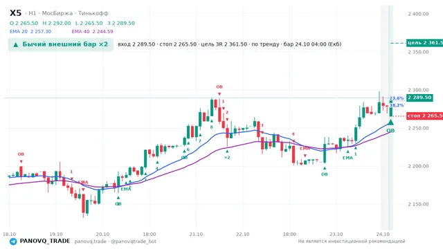 График X5, таймфрейм 1 час: бычий внешний бар ×2 24.10.2026 04:00, вход 2289.5, стоп 2265.5. EMA 20/40, события PANOVQ_TRADE